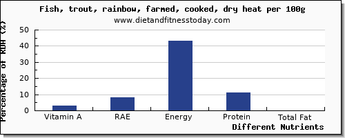 chart to show highest vitamin a, rae in vitamin a in trout per 100g